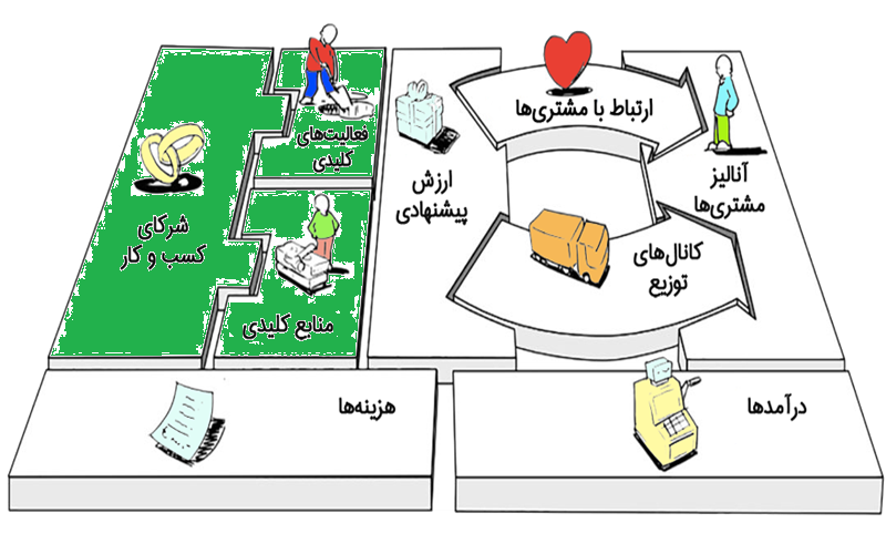 فعالیت‌ها، منابع و شرکای کلیدی