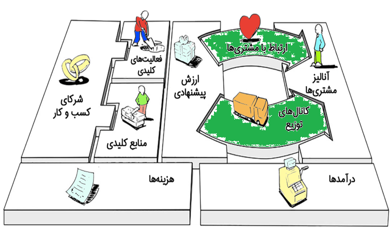 کانال‌ها و روابط با مشتری